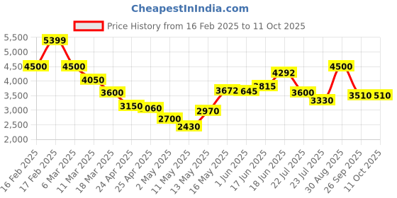 ajio.com steve madden SM-1600 Reptilian Sneakers steve madden Price History Graph from 16 Feb 2025 to 11 Oct 2025