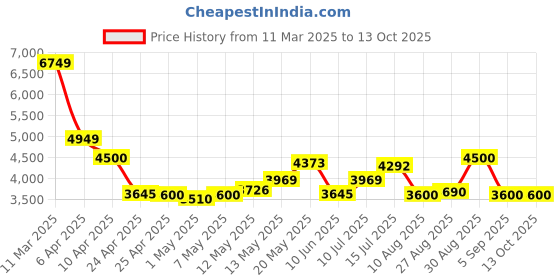 ajio.com steve madden Sm-1603 Lace-Up Sneakers steve madden Price History Graph from 11 Mar 2025 to 13 Oct 2025