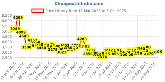 ajio.com steve madden SM-1605 Flat Sandals steve madden Price History Graph from 11 Mar 2025 to 4 Oct 2025