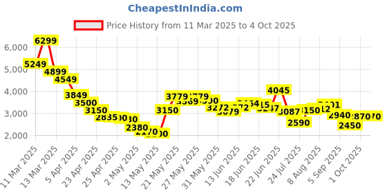 ajio.com steve madden Sm-1606 Strappy Flat Sandals steve madden Price History Graph from 11 Mar 2025 to 4 Oct 2025