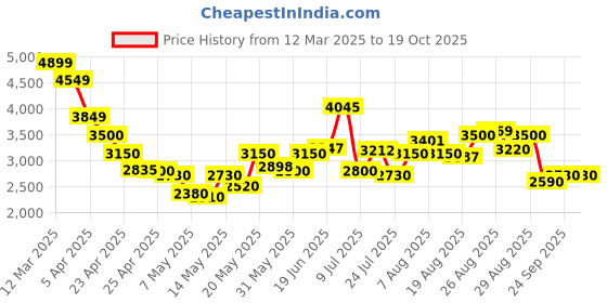 ajio.com steve madden Sm-1607 Flat Sandals steve madden Price History Graph from 12 Mar 2025 to 19 Oct 2025