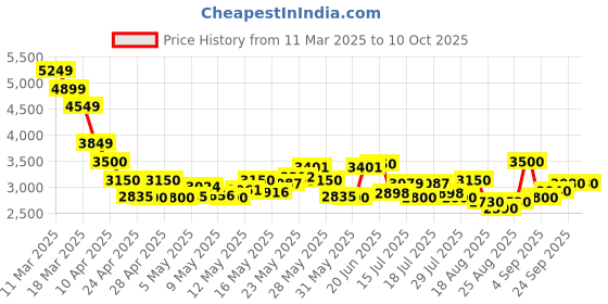 ajio.com steve madden Sm-1607 Flat Sandals steve madden Price History Graph from 11 Mar 2025 to 10 Oct 2025