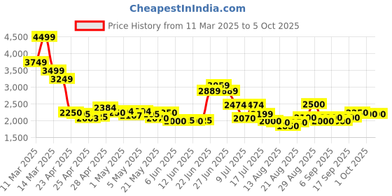 ajio.com steve madden SM-1608 Flat Sandals steve madden Price History Graph from 11 Mar 2025 to 4 Oct 2025
