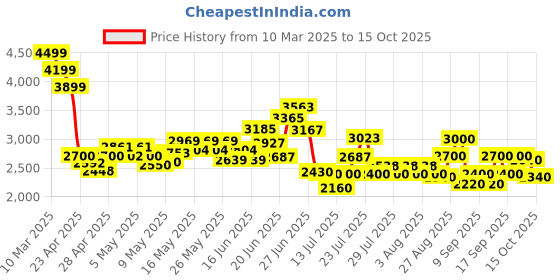 ajio.com steve madden SM-1609 Flat Sandals steve madden Price History Graph from 10 Mar 2025 to 15 Oct 2025