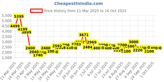 ajio.com steve madden SM-1609 Flat Sandals steve madden Price History Graph from 11 Mar 2025 to 16 Oct 2025