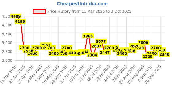 ajio.com steve madden SM-1609 Flat Sandals steve madden Price History Graph from 11 Mar 2025 to 3 Oct 2025