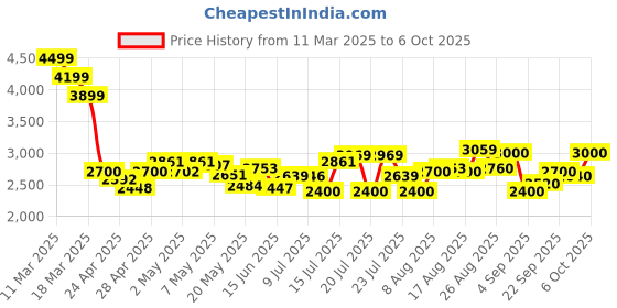 ajio.com steve madden SM-1609 Flat Sandals steve madden Price History Graph from 11 Mar 2025 to 4 Oct 2025