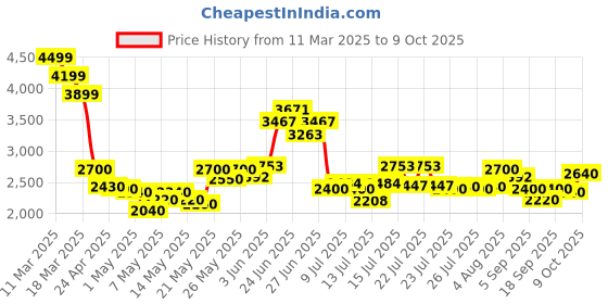 ajio.com steve madden Sm-1610 Leather Criss-Cross Strap Sandals steve madden Price History Graph from 11 Mar 2025 to 9 Oct 2025