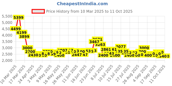 ajio.com steve madden Sm-1610 Leather Criss-Cross Strap Sandals steve madden Price History Graph from 10 Mar 2025 to 10 Oct 2025