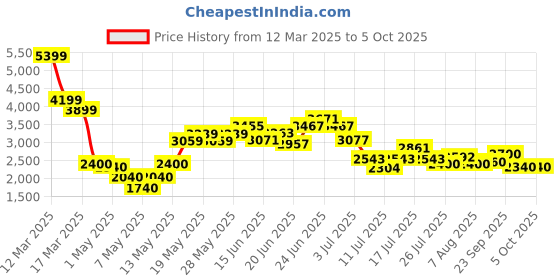 ajio.com steve madden Sm-1610 Leather Criss-Cross Strap Sandals steve madden Price History Graph from 12 Mar 2025 to 4 Oct 2025