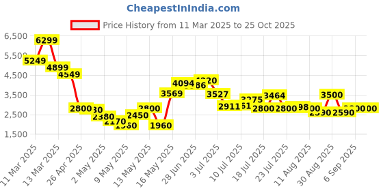 ajio.com steve madden SM-1613 Flat Sandals steve madden Price History Graph from 11 Mar 2025 to 25 Oct 2025
