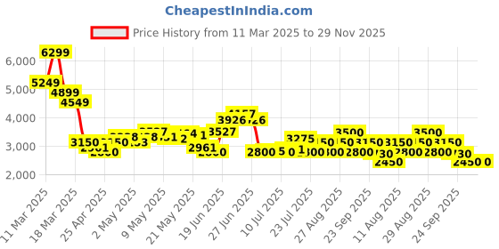 ajio.com steve madden SM-1613 Flat Sandals steve madden Price History Graph from 11 Mar 2025 to 29 Nov 2025