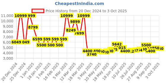 ajio.com steve madden SM-1621 Ankle-Length Boots steve madden Price History Graph from 20 Dec 2024 to 3 Oct 2025