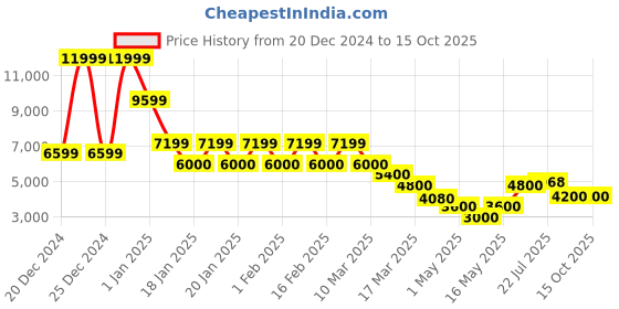 ajio.com steve madden SM-1622 Lace-Up Sneakers steve madden Price History Graph from 20 Dec 2024 to 14 Oct 2025