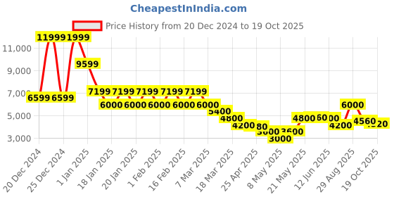 ajio.com steve madden SM-1623 Lace-Up Sneakers steve madden Price History Graph from 20 Dec 2024 to 19 Oct 2025