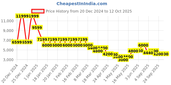 ajio.com steve madden SM-1623 Lace-Up Sneakers steve madden Price History Graph from 20 Dec 2024 to 11 Oct 2025