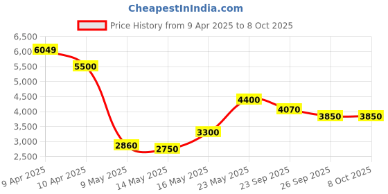 ajio.com steve madden SM-1627 Low-Top Sneakers steve madden Price History Graph from 9 Apr 2025 to 8 Oct 2025