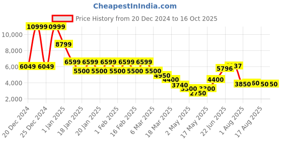 ajio.com steve madden SM-1630 Lace-Ups Sneakers steve madden Price History Graph from 20 Dec 2024 to 15 Oct 2025