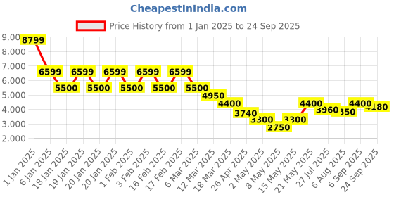 ajio.com steve madden SM-1632 Lace-Up Sneakers steve madden Price History Graph from 1 Jan 2025 to 24 Sep 2025
