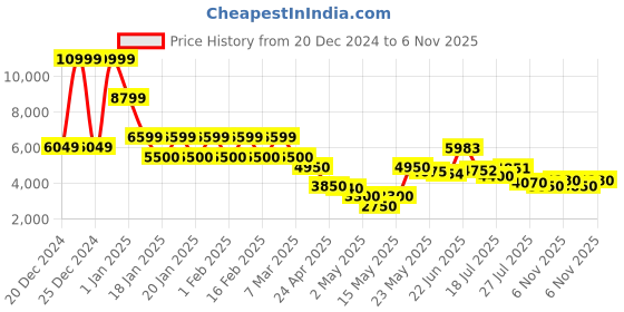 ajio.com steve madden SM-1634 Lace-Up Sneakers steve madden Price History Graph from 20 Dec 2024 to 6 Nov 2025
