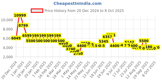ajio.com steve madden SM-1634 Lace-Up Sneakers steve madden Price History Graph from 20 Dec 2024 to 8 Oct 2025