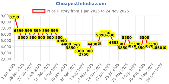 ajio.com steve madden SM-1634 Lace-Up Sneakers steve madden Price History Graph from 1 Jan 2025 to 23 Nov 2025