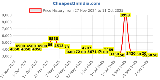 ajio.com steve madden SM Kaven 3 Ankle-Length Boots steve madden Price History Graph from 27 Nov 2024 to 4 Oct 2025