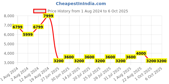 ajio.com steve madden SM-NITRO-2 Ankle-Length Lace-Up Boots with Fur Accent steve madden Price History Graph from 1 Aug 2024 to 5 Oct 2025