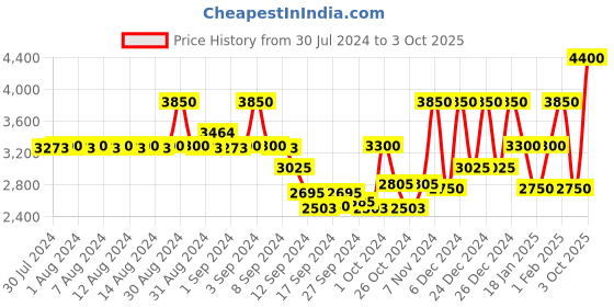 ajio.com steve madden Smoke Gradient Sunglasses - X17050 steve madden Price History Graph from 30 Jul 2024 to 3 Oct 2025