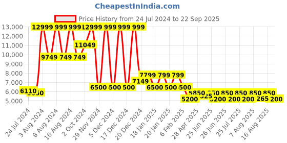 ajio.com steve madden Sparkup Blush Platform Pumps steve madden Price History Graph from 24 Jul 2024 to 22 Sep 2025