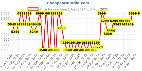 ajio.com steve madden Square Sunglasses - X17408 steve madden Price History Graph from 1 Aug 2024 to 5 Nov 2025