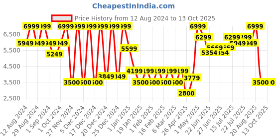 ajio.com steve madden Square Sunglasses- X17410 steve madden Price History Graph from 12 Aug 2024 to 13 Oct 2025