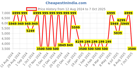 ajio.com steve madden Square Sunglasses - X17435 steve madden Price History Graph from 12 Aug 2024 to 7 Oct 2025