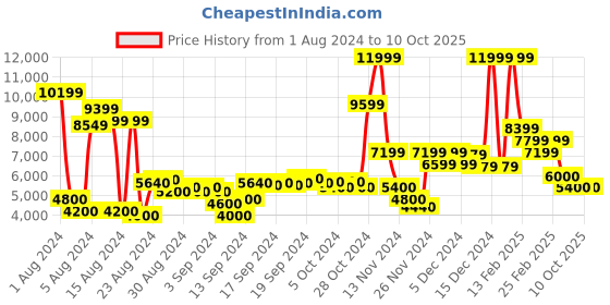 ajio.com steve madden Stir-Up High Sandals steve madden Price History Graph from 1 Aug 2024 to 9 Oct 2025