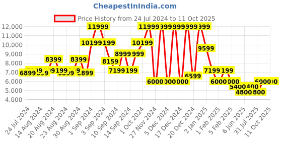 ajio.com steve madden Stir-Up High Sandals steve madden Price History Graph from 24 Jul 2024 to 10 Oct 2025