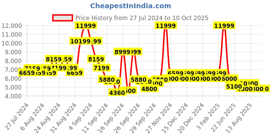 ajio.com steve madden Stir-Up High Sandals steve madden Price History Graph from 27 Jul 2024 to 9 Oct 2025