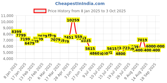 ajio.com steve madden Stir-Up High Sandals steve madden Price History Graph from 8 Jan 2025 to 3 Oct 2025