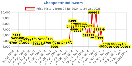 ajio.com steve madden Strappy Sandals with Metal Rivets steve madden Price History Graph from 24 Jul 2024 to 23 Oct 2025