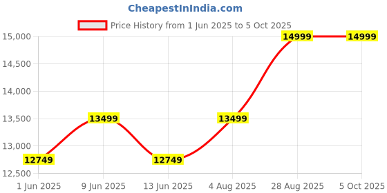 ajio.com steve madden Structure Lace-Ups Sneakers steve madden Price History Graph from 1 Jun 2025 to 5 Oct 2025