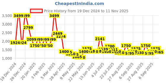 ajio.com steve madden Stylised Pool Sliders steve madden Price History Graph from 19 Dec 2024 to 11 Nov 2025