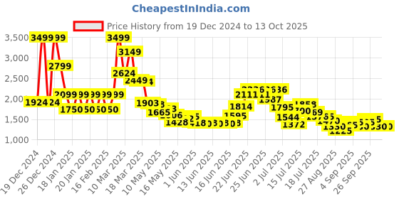 ajio.com steve madden Stylised Pool Sliders steve madden Price History Graph from 19 Dec 2024 to 13 Oct 2025