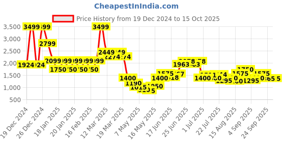 ajio.com steve madden Stylised Pool Sliders steve madden Price History Graph from 19 Dec 2024 to 14 Oct 2025