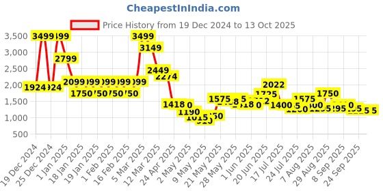ajio.com steve madden Stylised Pool Sliders steve madden Price History Graph from 19 Dec 2024 to 11 Oct 2025