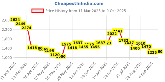 ajio.com steve madden Stylised Pool Sliders steve madden Price History Graph from 11 Mar 2025 to 9 Oct 2025