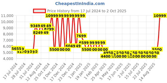 ajio.com steve madden Sur Real Wedges steve madden Price History Graph from 17 Jul 2024 to 2 Oct 2025