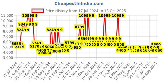 ajio.com steve madden Sur Real Wedges steve madden Price History Graph from 17 Jul 2024 to 18 Oct 2025
