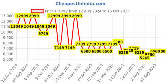 ajio.com steve madden Surge 1 Lace-Up Sneakers steve madden Price History Graph from 12 Aug 2024 to 15 Oct 2025