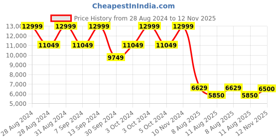 ajio.com steve madden Surge 1 Lace-Up Sneakers steve madden Price History Graph from 28 Aug 2024 to 12 Nov 2025