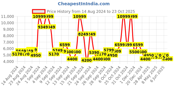 ajio.com steve madden Suspicion Slip-On Flat Sandals steve madden Price History Graph from 14 Aug 2024 to 23 Oct 2025