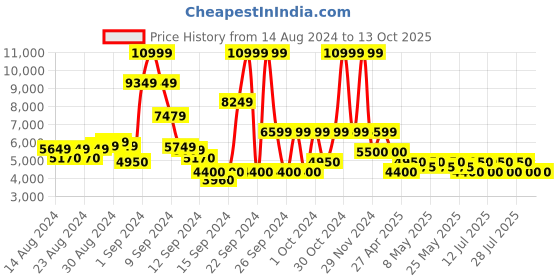 ajio.com steve madden Suspicion Slip-On Flat Sandals steve madden Price History Graph from 14 Aug 2024 to 13 Oct 2025
